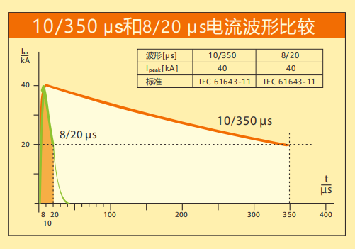 多宝手机网页版登录入口防雷详解SPD波形
